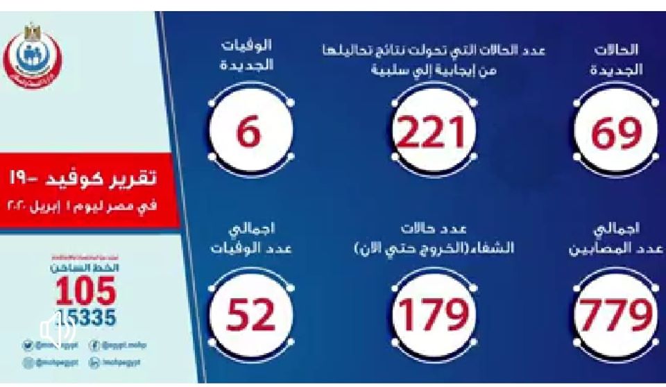 وزيرة الصحة تستعرض تحليل بيانات الوضع الوبائي في مصر.. نسبة الذكور من المصابين 61% والإناث 39%